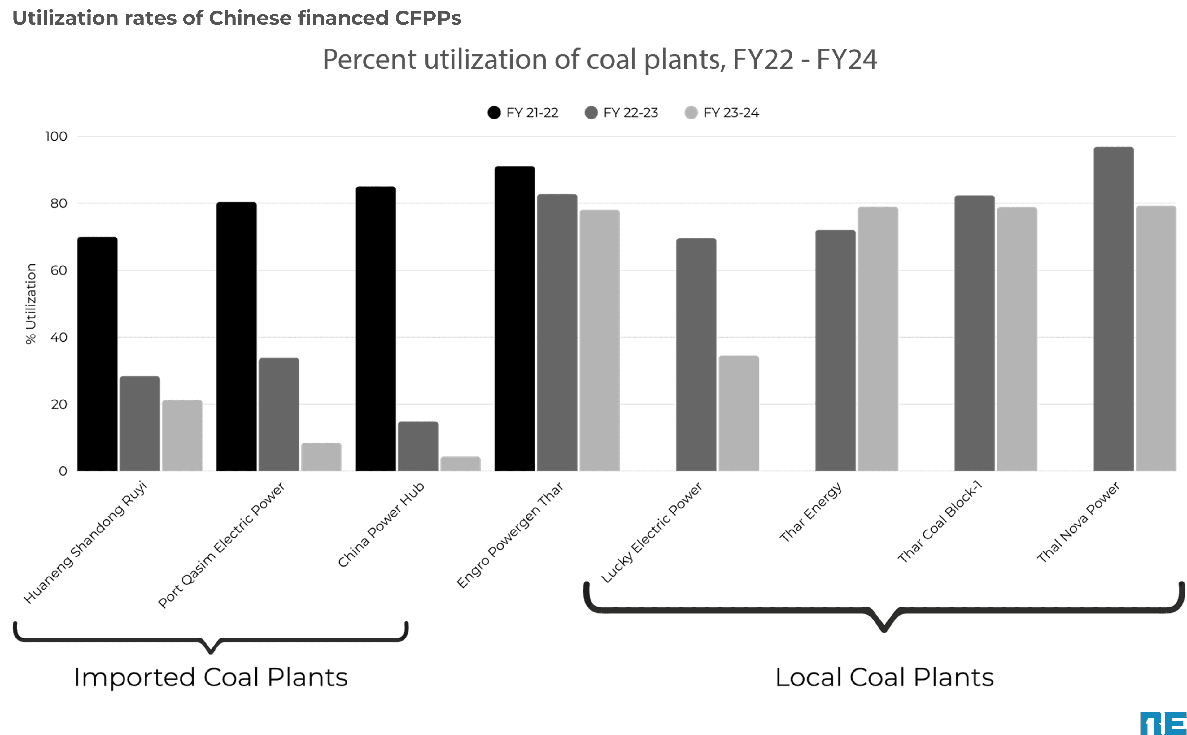 Graph 2